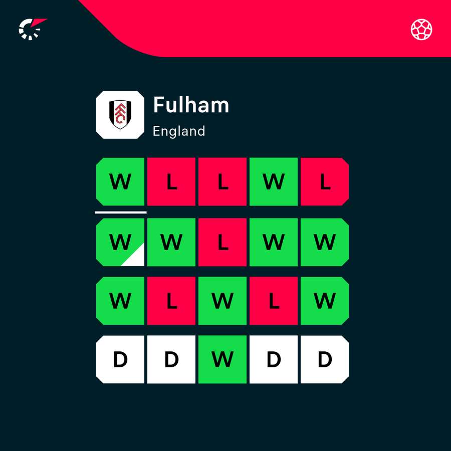 Fulham's recent form