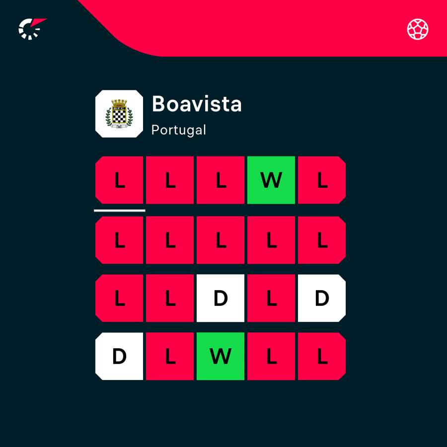 Boavista's performance