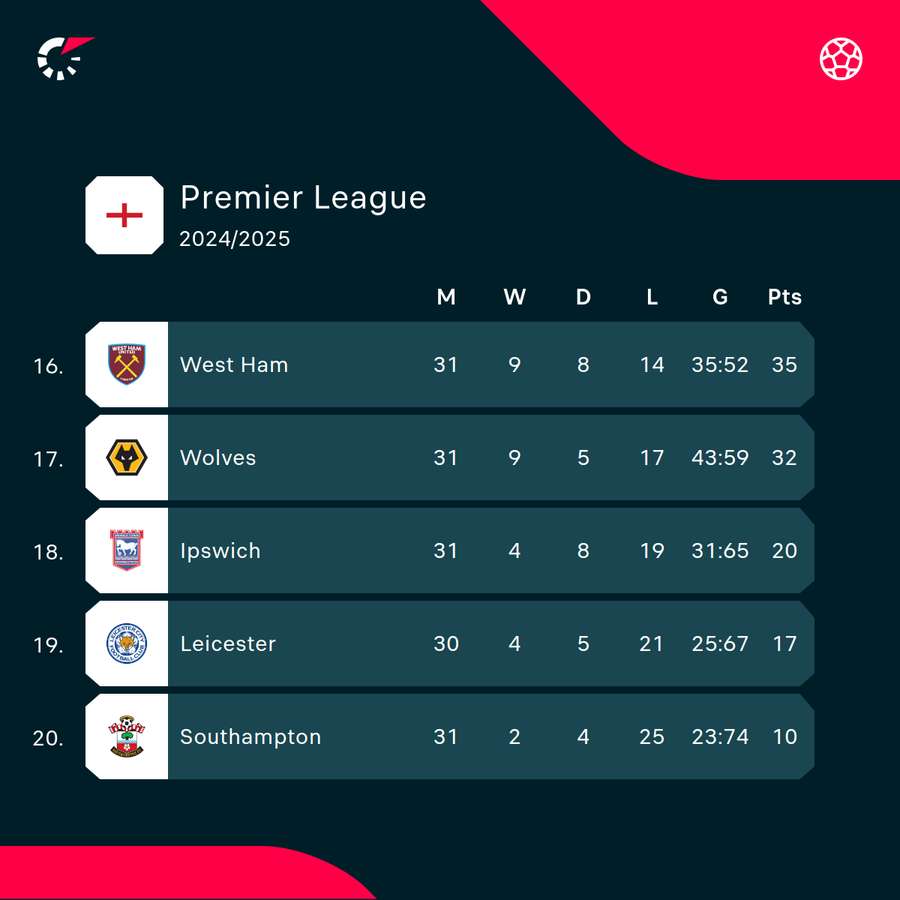 Relegation in Premier League
