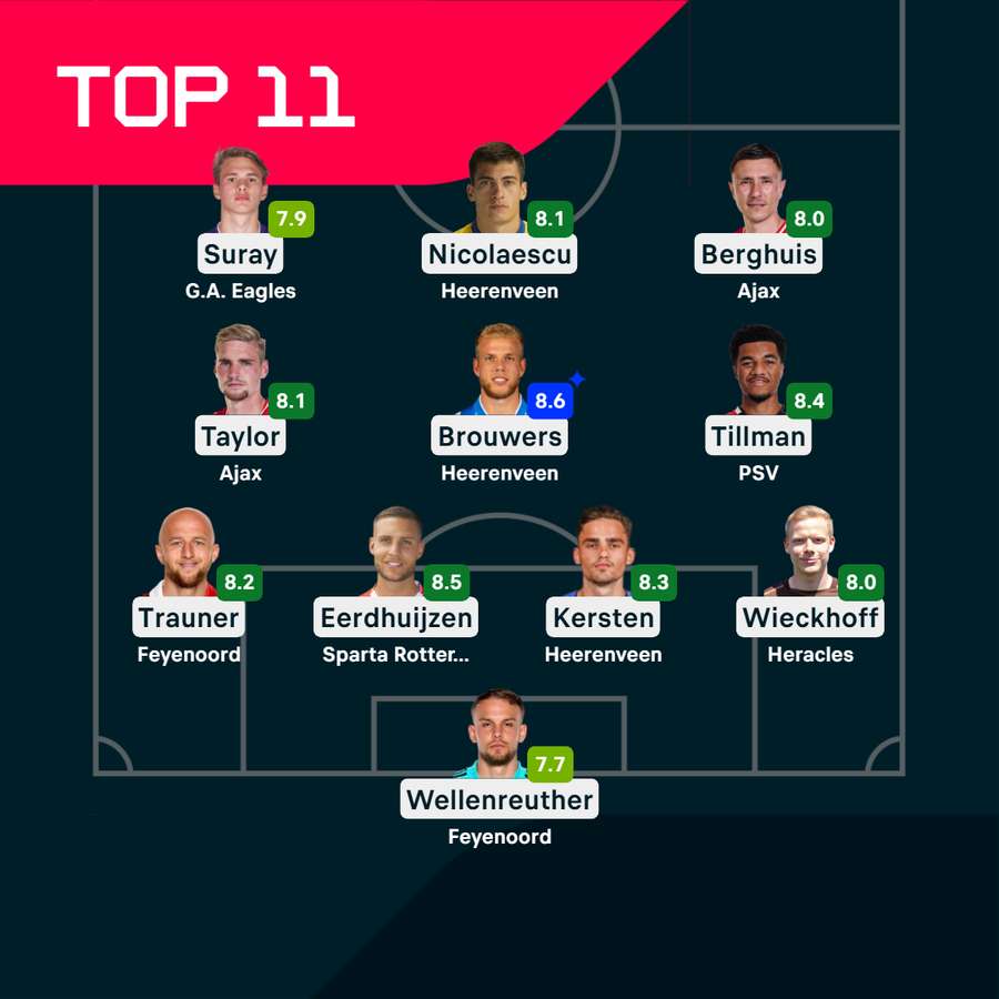 This week's Best XI
