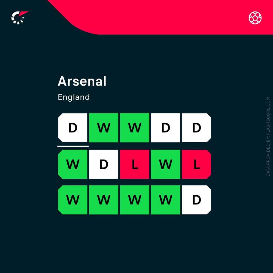 Arsenal's current form