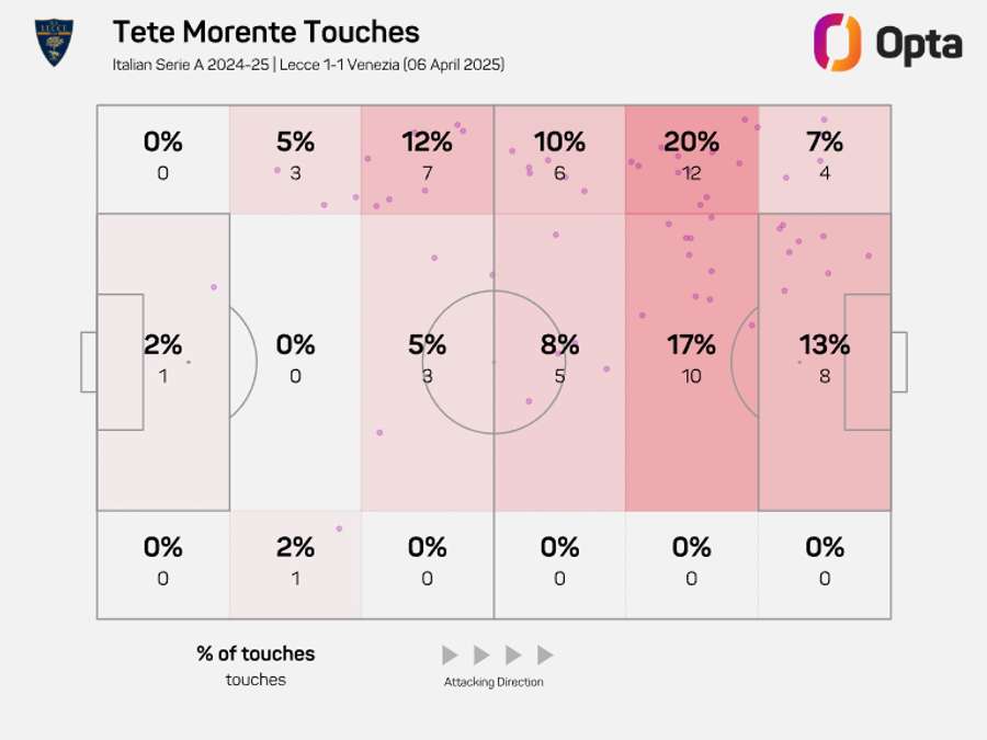 Tete Morente was a nuisance on the left