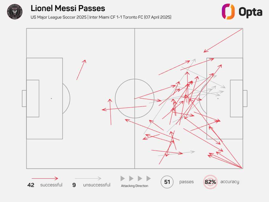 Messi's pass map against Toronto