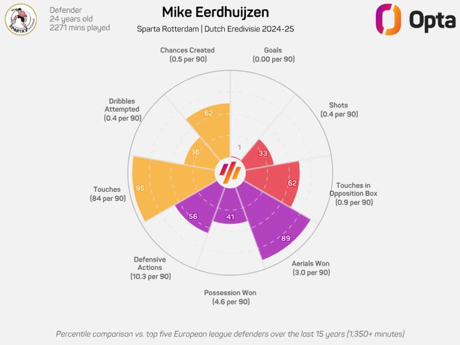Eerdhuijzen is enjoying an excellent season