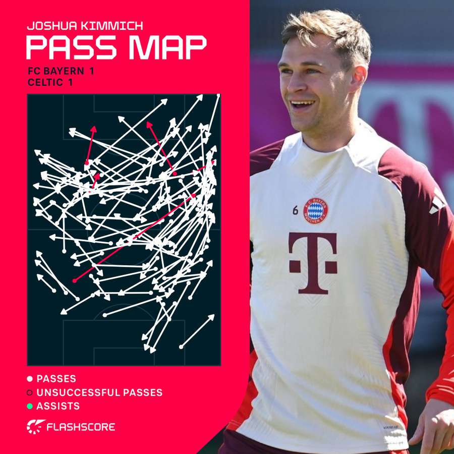 Joshua Kimmich pass map vs Celtic