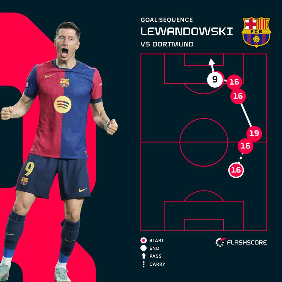 Lewandowski's second goal for Barcelona