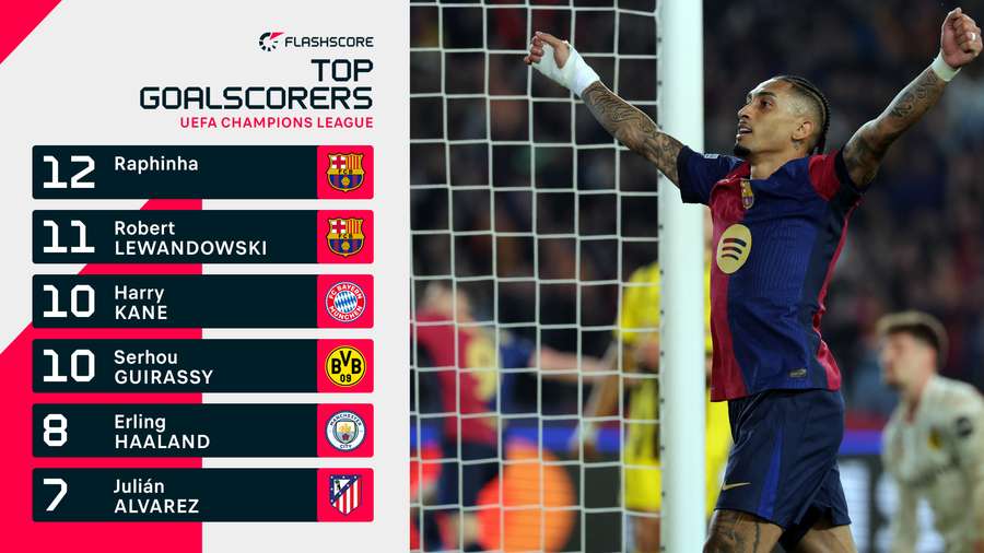 Champions League top scorers