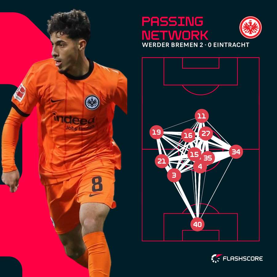 Eintracht Frankfurt's passing network vs Werder Bremen