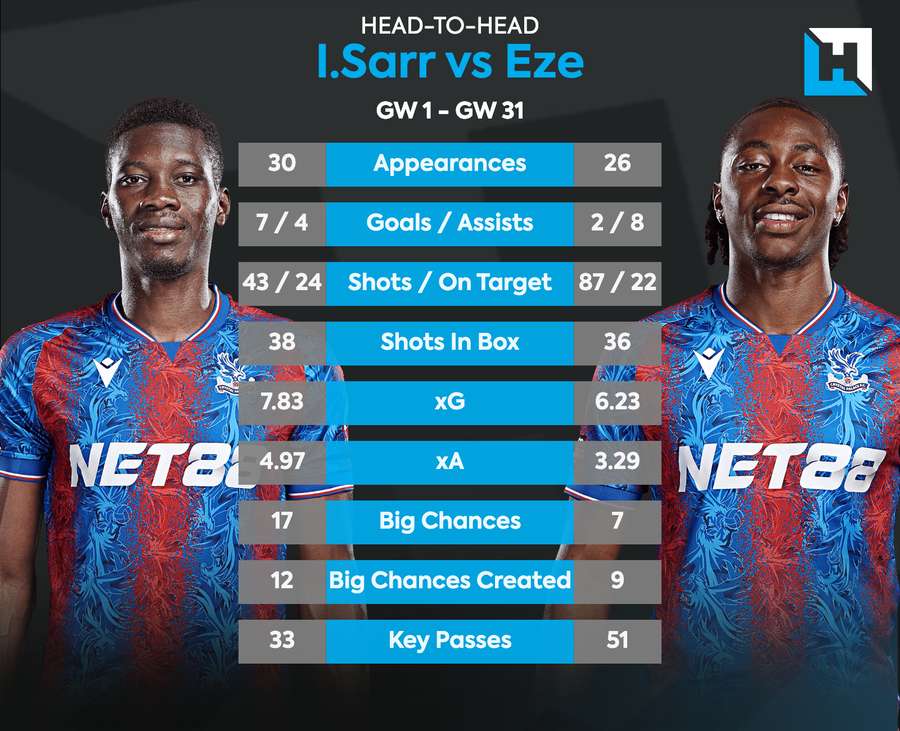 How Sarr and Eze compare