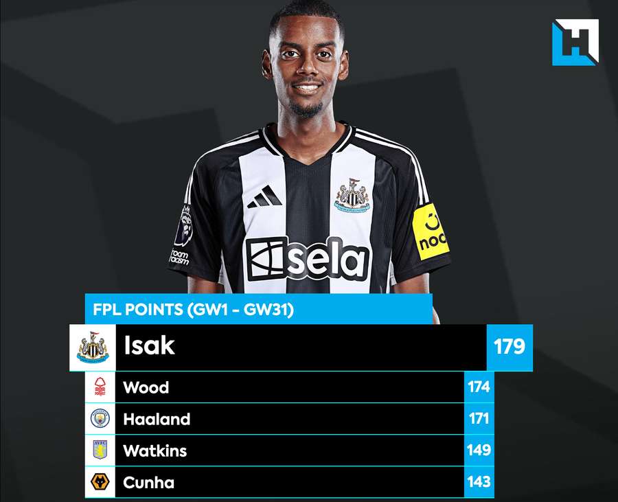 Isak has been the season's standout striker