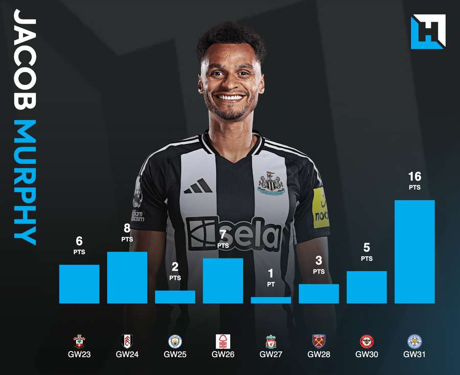 Jacob Murphy is in fine form