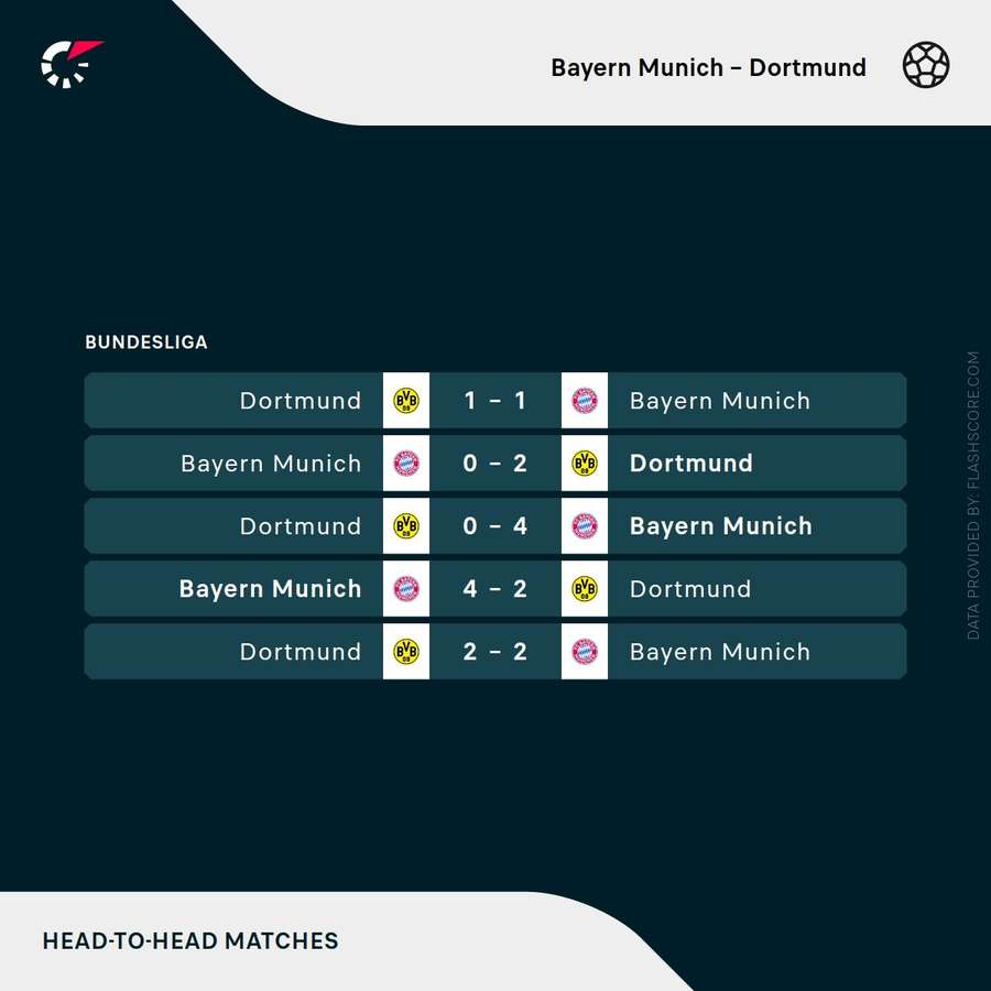Bayern Munich vs Borussia Dortmund head-to-head