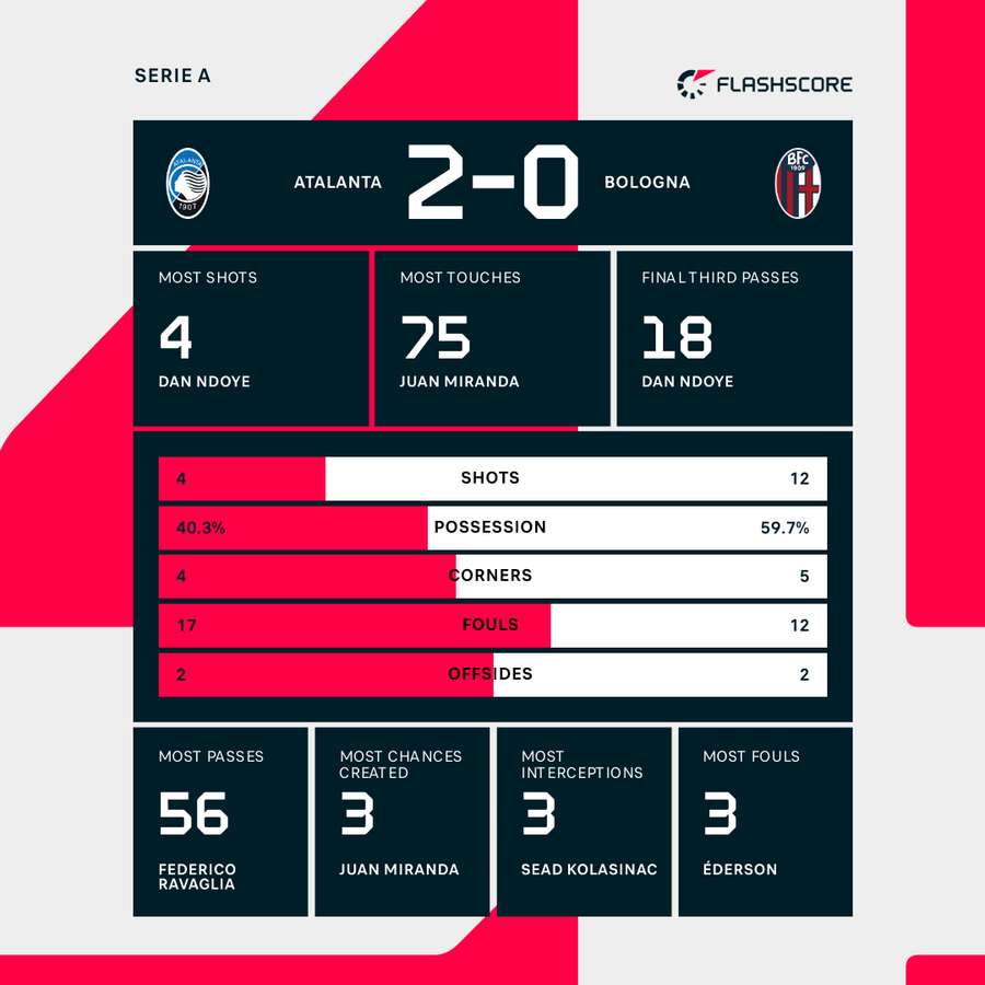 Match stats