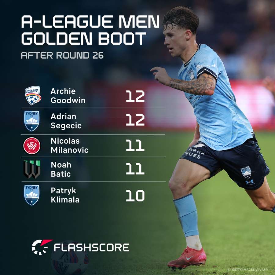 Sydney FC now has two of the league's top goal scorers.