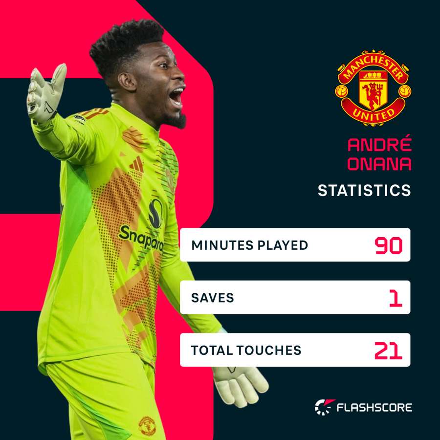 Andre Onana stats for Man United vs Nottingham Forest
