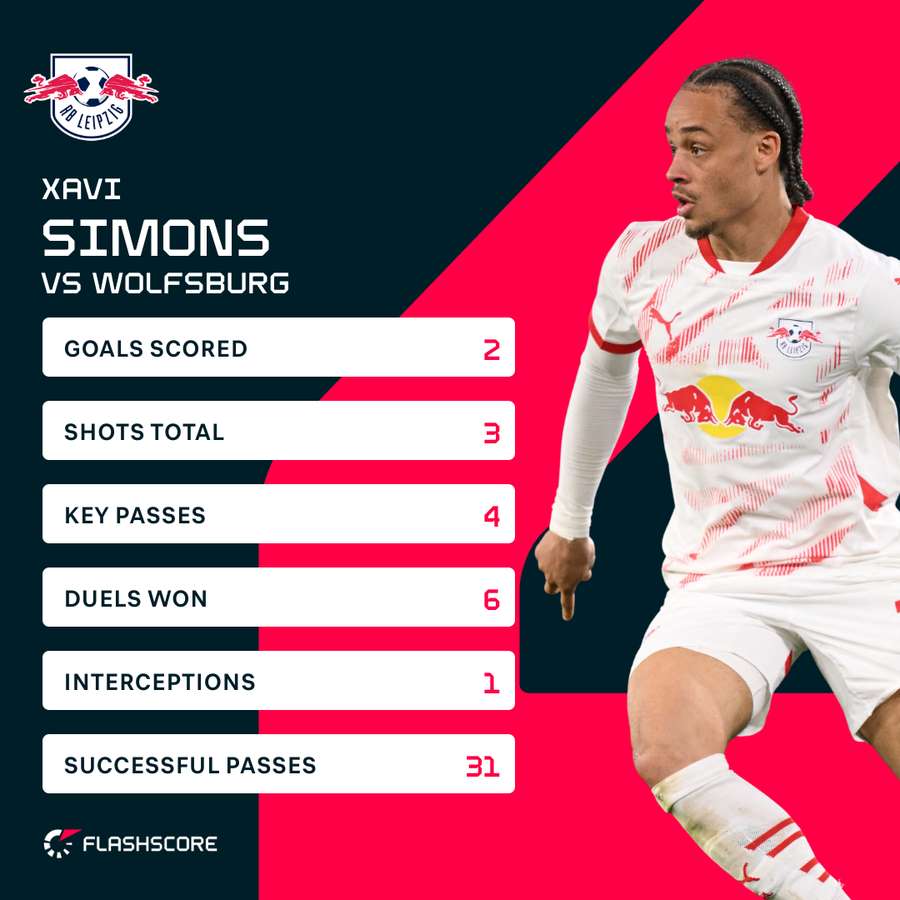 Xavi Simons' stats vs Wolfsburg