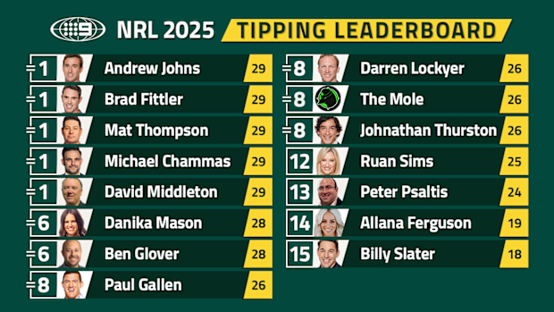 Nine's tipping leaderboard after round six.