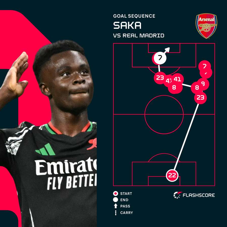 Saka goal sequence