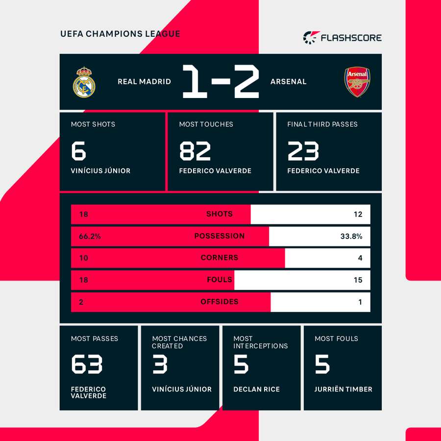 Real Madrid vs Arsenal Match Stats