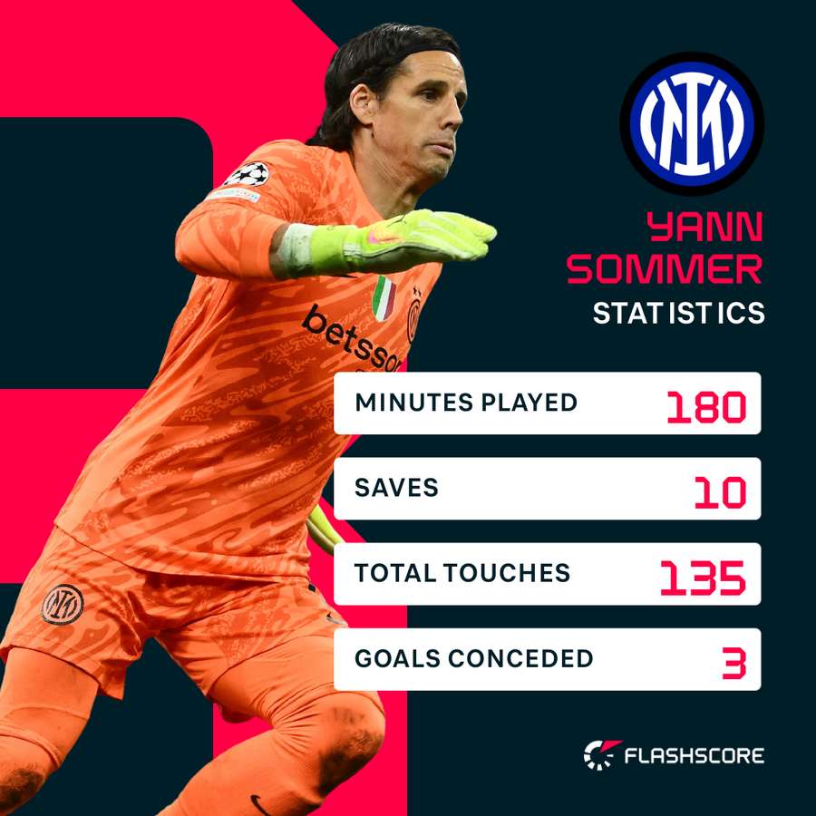 Sommer's performance stats against Bayern
