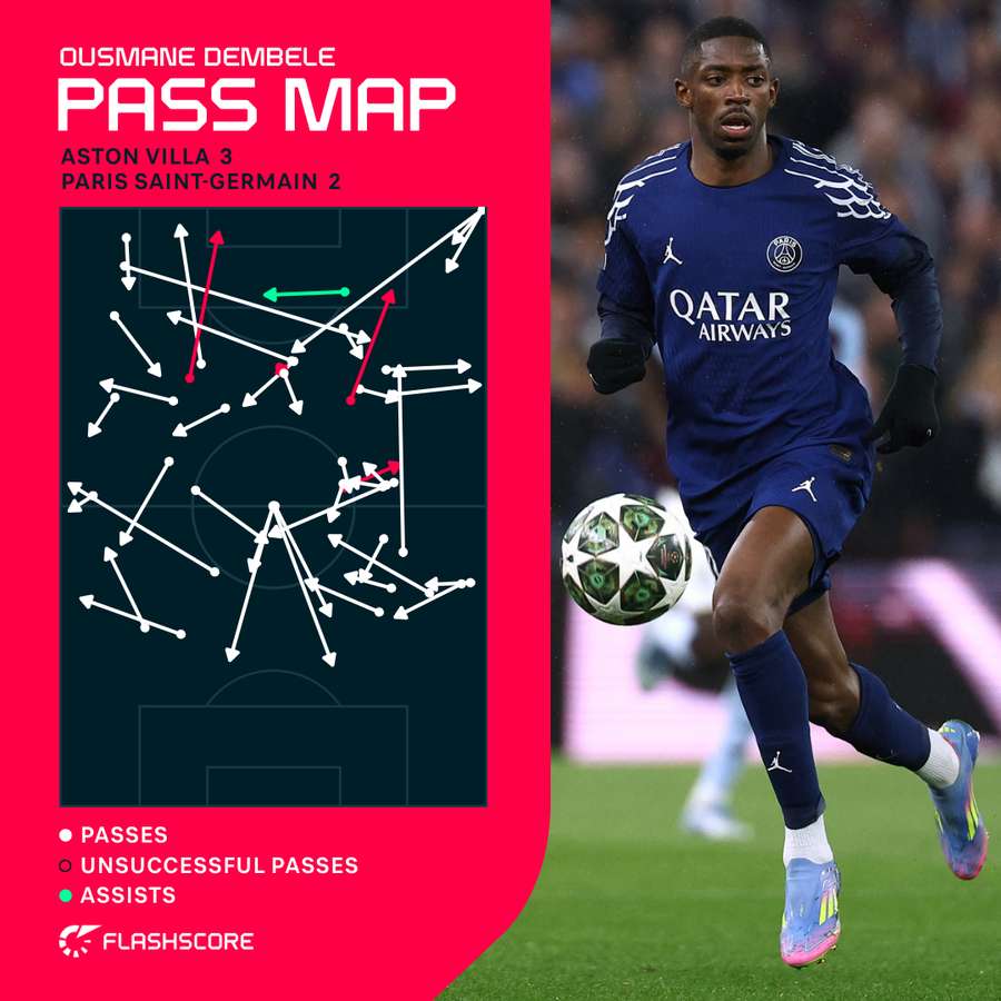 Dembele's passing map from the second leg