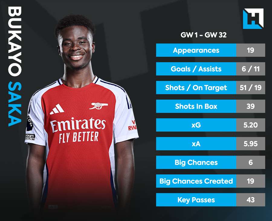 A look at Bukayo Saka's stats