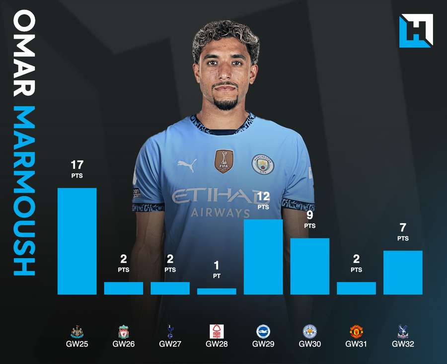 Omar Marmoush's points haul