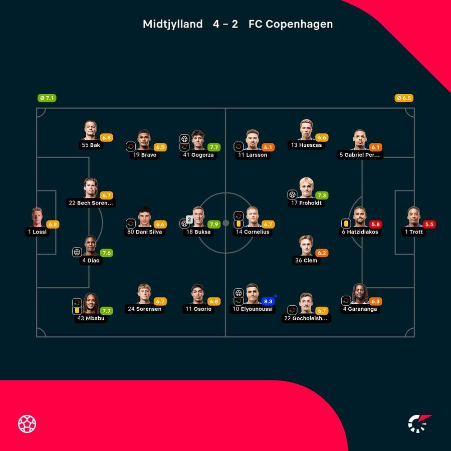FC Midtjylland - FC Copenhagen - Player ratings