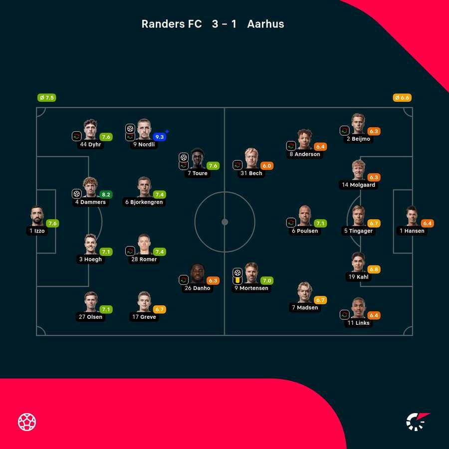 Randers - AGF - Player ratings