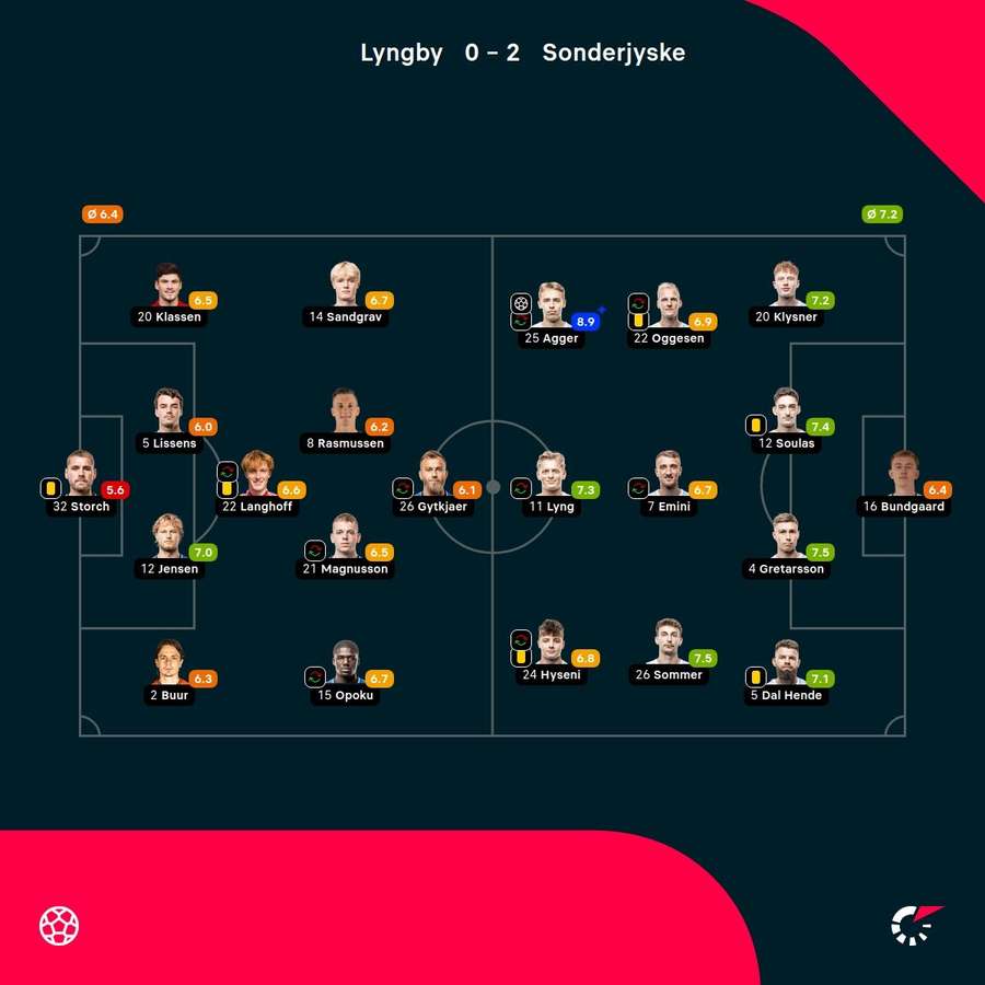 Lyngby - Sonderjyske - Player ratings
