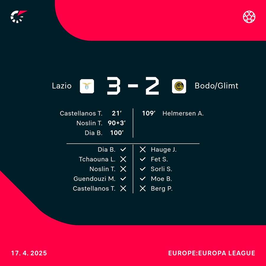 Lazio were beaten by Bodo/Glimt on penalties