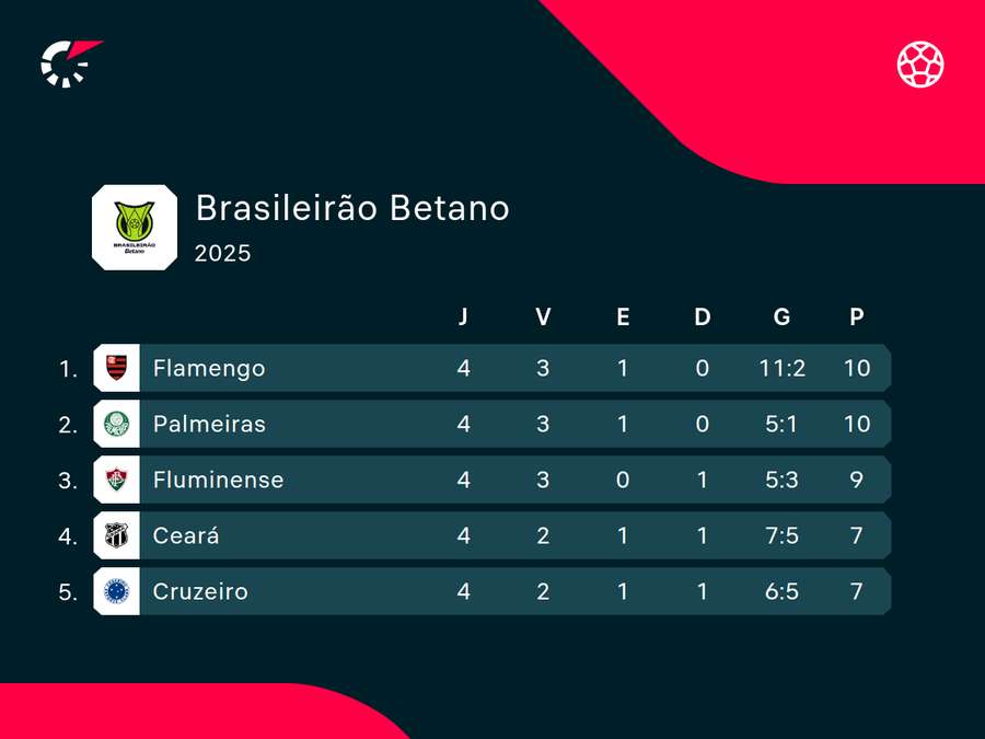 Top of the Brasileirão table after 4 rounds