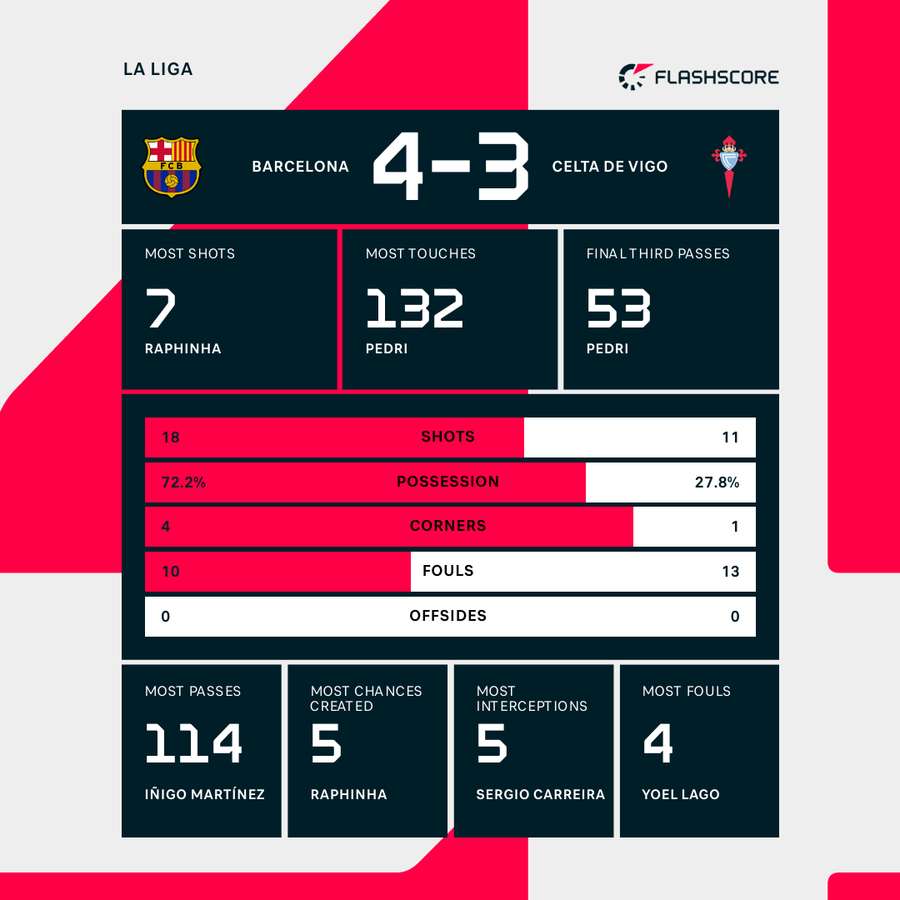 Barcelona - Celta Vigo match stats