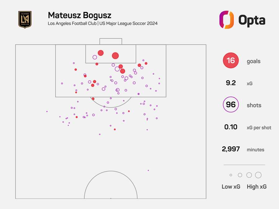 Mateusz Bogusz - statistics from LA FC in the 2024 season