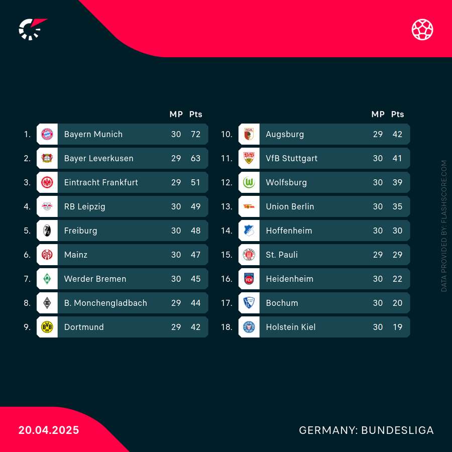 Current standings in the 2. Bundesliga