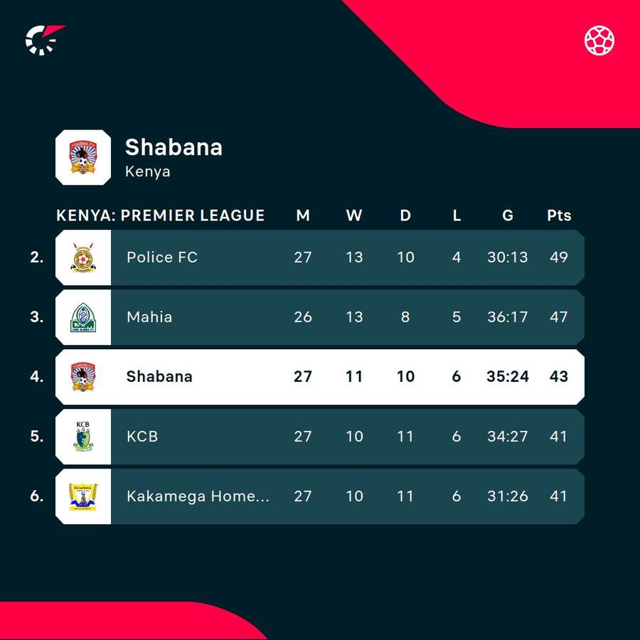 Shabana in the Premier League standings