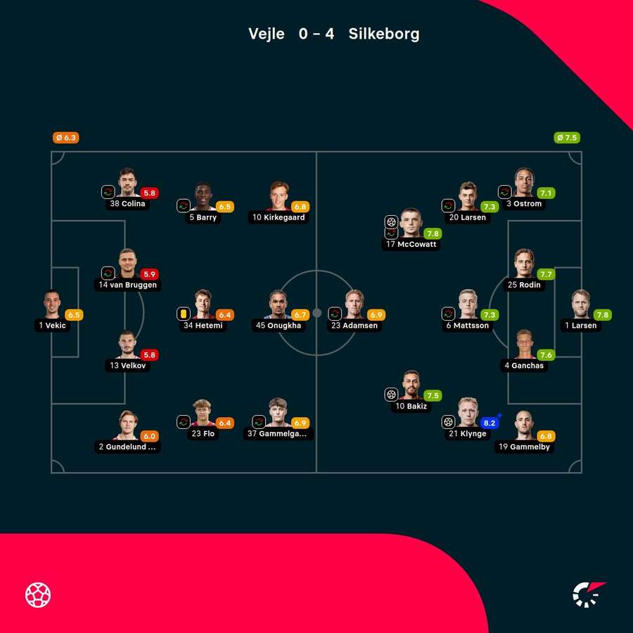 Vejle - Silkeborg - Player ratings