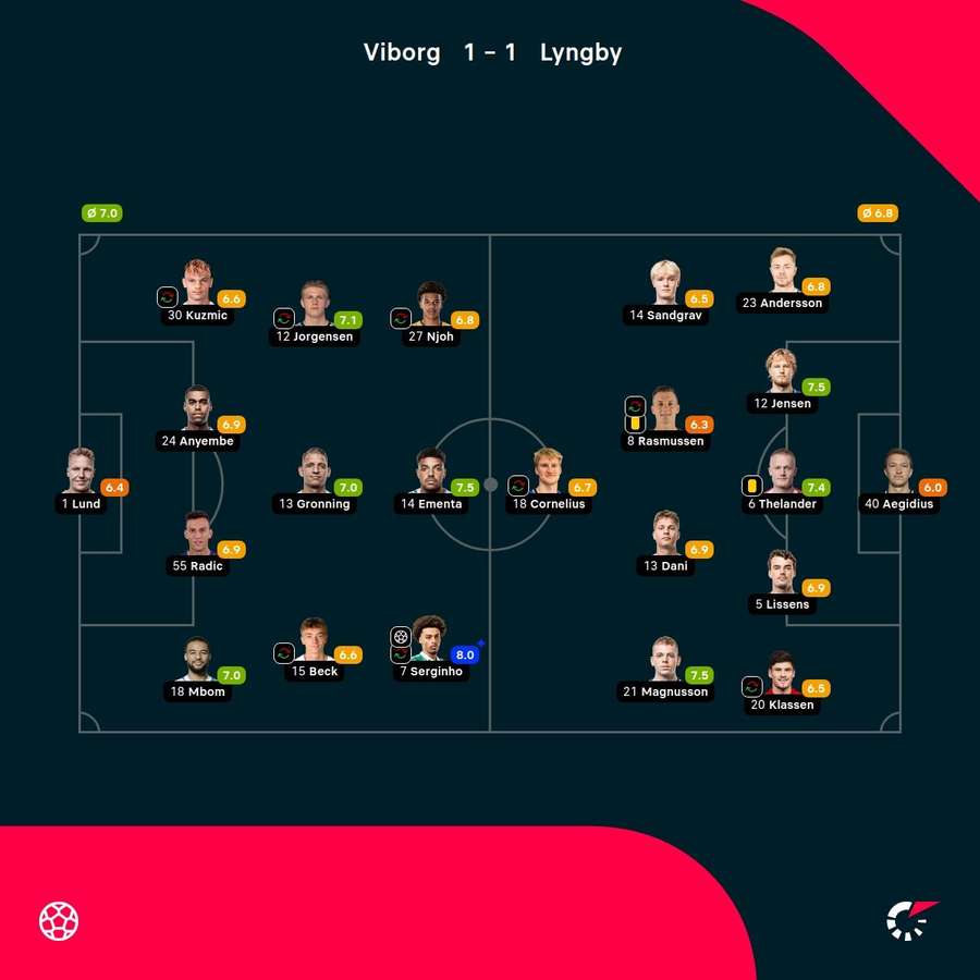 Viborg - Lyngby - Player ratings
