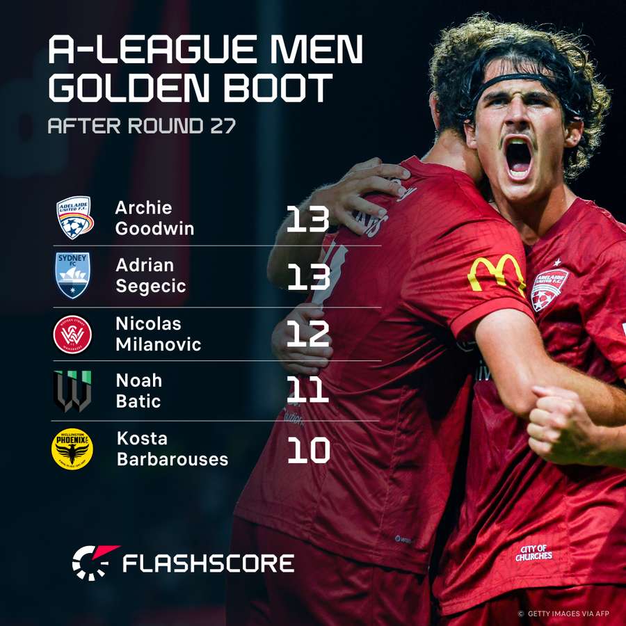 Goodwin celebrates his winning goal from the weekend match.