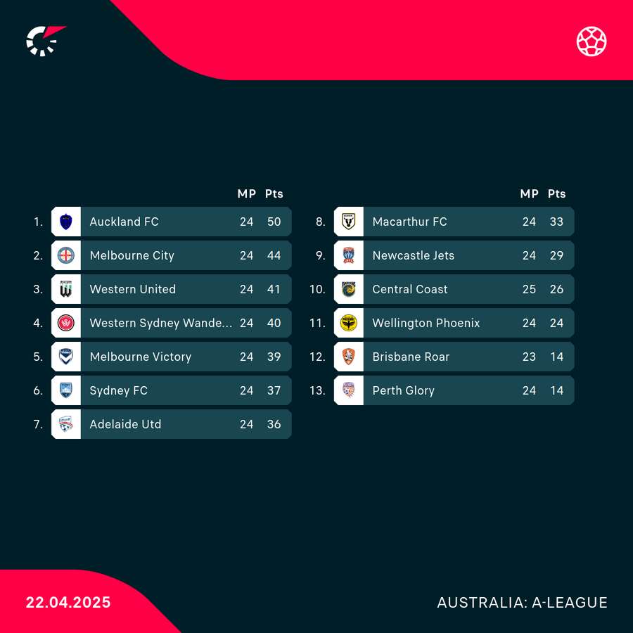 The top six teams qualify for the postseason finals.