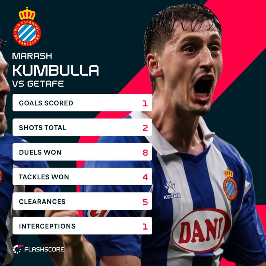 Marash Kumbulla put in a big performance against Getafe