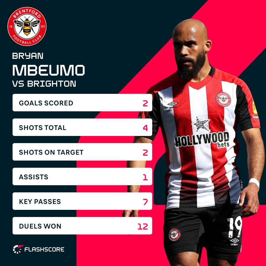 Mbeumo vs Brighton