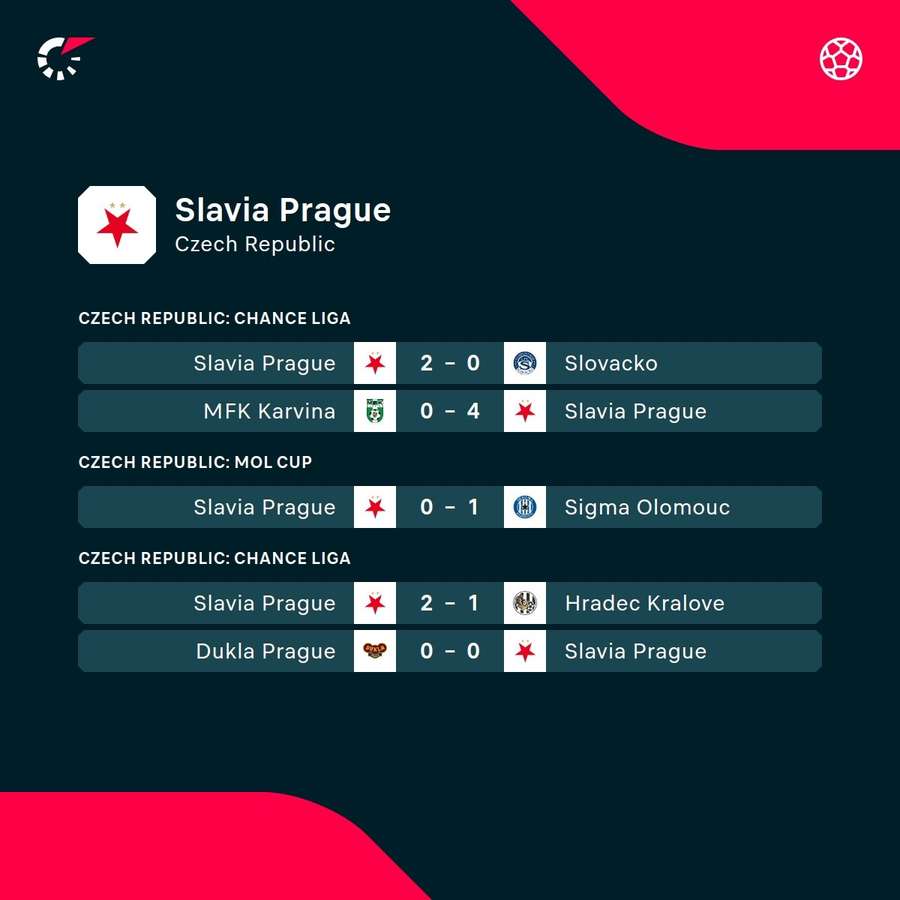 Slavia Prague's recent results