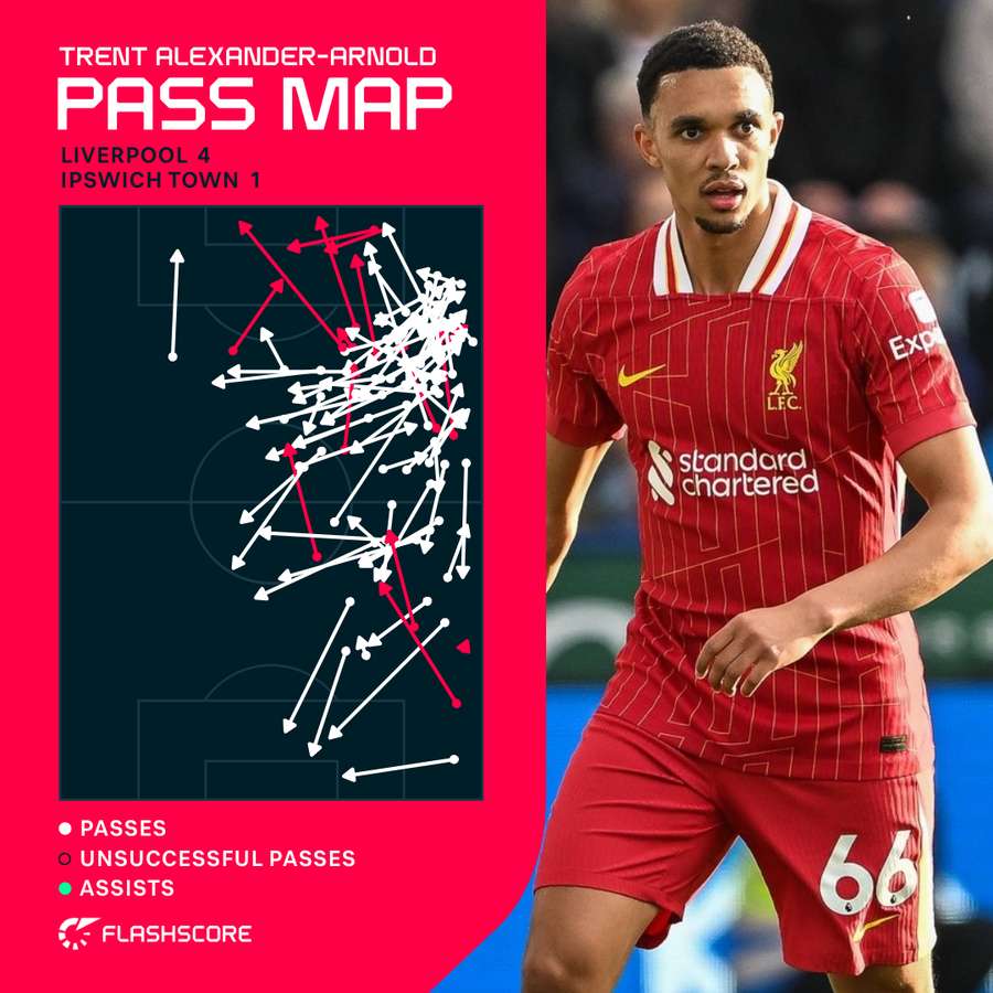 Trent Alexander-Arnold pass map vs Ipswich Town