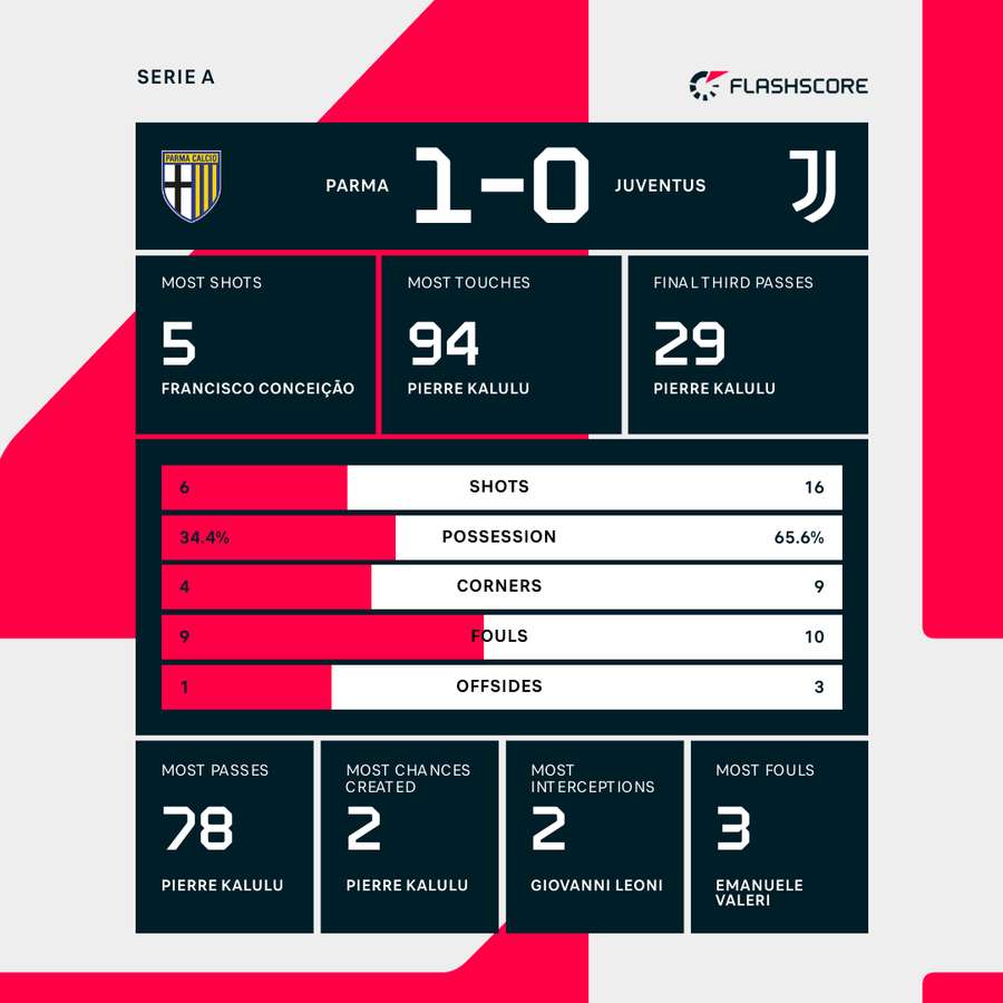 Match stats