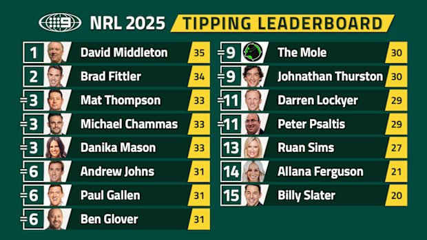 Nine's tipping leaderboard after round 7.