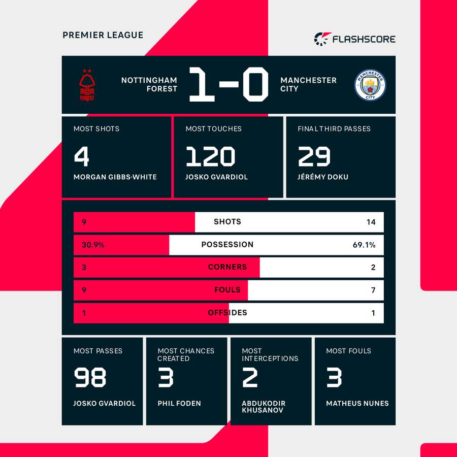 Nottingham Forest vs Man City Premier League match stats