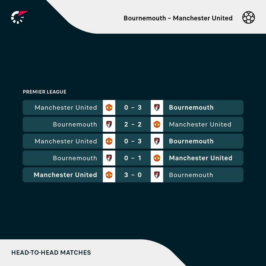 Bournemouth v Manchester United H2H