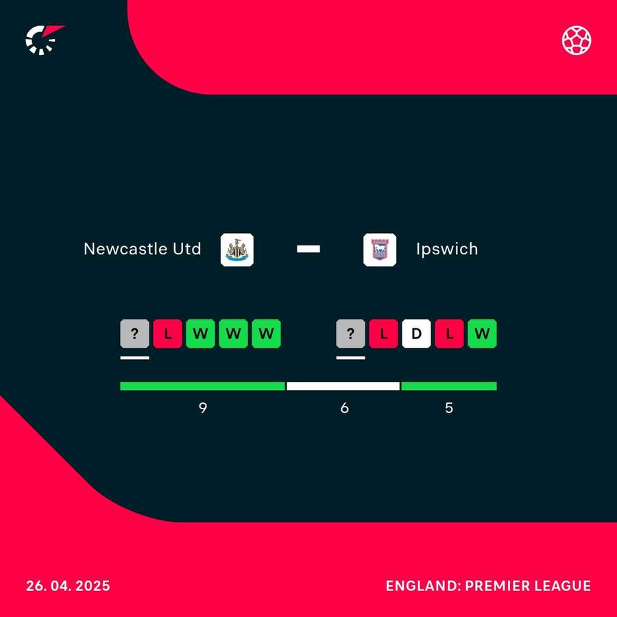 Newcastle v Ipswich current form