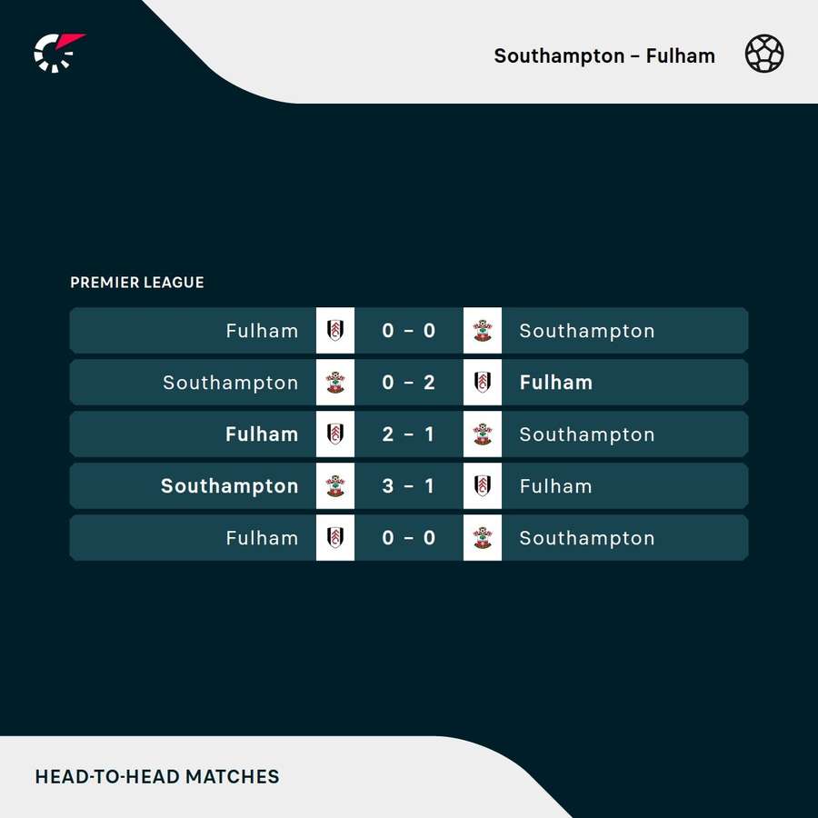 Southampton v Fulham H2H